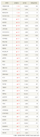 [fnRASSI]티앤알바이오팹, 인프라웨어 등 40종목 52주 신고가 경신