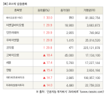 [fnRASSI]장마감, 코스닥 상승 종목(에이프로젠 H&G 30.0% ↑)