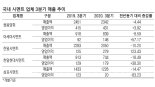 코로나·장마 ‘이중고’… 시멘트 ‘빅5’ 3분기 매출도 내리막길