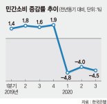 믿었던 소비쿠폰마저 중단 … 내수 살릴 '신의 한수'가 없다 [코로나 재확산에 경제 급랭]