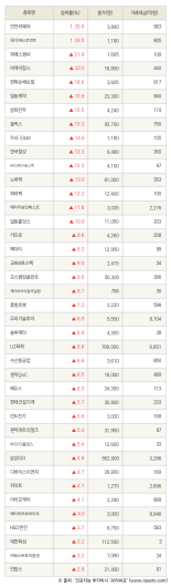 [fnRASSI]인프라웨어, SBI인베스트먼트 등 40종목 52주 신고가 경신