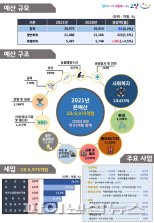 고양시 내년예산 2조6975억…“신규투자 억제”