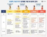 500명 전국·동시 집단감염 "3단계 선제 대응해야"