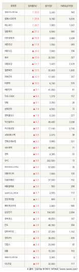 [fnRASSI]엔에이치스팩14호, 엠에스오토텍 등 40종목 52주 신고가 경신