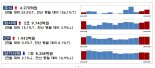 주식 발행 자금 조달 한달새 50% 급증.. 하반기 대어 빅히트 IPO 영향