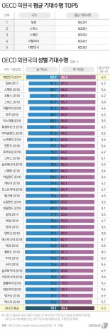 대한민국, OECD 회원국 중 5대 장수국가