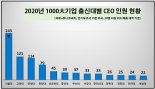 줄어드는 '스카이' 출신 CEO..2년 연속 30% 밑돌아