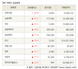 [fnRASSI]장마감, 거래소 상승 종목(서연이화 29.9% ↑)