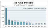 건설사들 '분양 밀어내기' 연내 6만3000여가구 분양