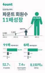 AI 투자 '파운트', 회원수‧자문계약 작년보다 11배 증가