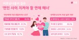 연인에게 정뚝떨 순간.. 2위 '맞춤법 틀릴 때' 1위는?