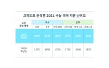 대교, 2021학년도 수능 국어영역 지문 ‘크리드'로 분석