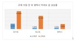 평택 '규제의 역설' 조정지역 지정 뒤 집값 급등