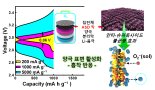 '리튬이온전지의 5배 용량' 리튬산소전지 기술개발