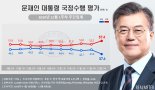 문대통령 지지율 뚝뚝.. 호남·충청도 등돌려 37.4%로 역대 최저