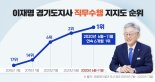 이재명, 광역단체장 평가 6개월 연속 '1위'