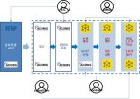 KISTI, 논문심사에 블록체인 적용...투명성 제고