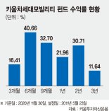 자율주행·수소차 등 차세대 모빌리티 투자… 6개월 40% 수익률 [이런 펀드 어때요?] 