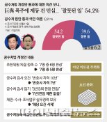 거대 여당 폭주에 제동 건 민심..‘잘못된 일’ 54.2%