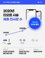 통합 시승 플랫폼 티오르, 제휴 자동차 전시장 200개 돌파