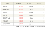 [fnRASSI]오늘의 상한가, 엘아이에스 30.0% ↑