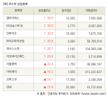 [fnRASSI]장마감, 코스닥 상승 종목(엘아이에스 30.0% ↑)