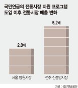 '홍보맛집' 된 국민연금 브이로그… 전통시장 매출 5배 껑충