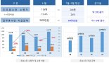 서울시 건설일자리 정책 효과 눈에  띄네...주휴수당 반영 급여 크게 증가