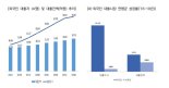 2030 국내 거주 외국인 1천만원 이하 신용대출 늘어