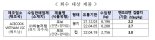 식약처 "벤조피렌 기준 초과한 베트남 쌀국수 회수"