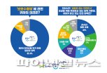 안산시민 85.4% “조두순 격리법 제정 절실”