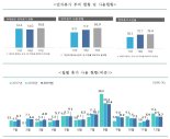 지난해 근로자 연차휴가 10.9일 사용..전년比 1일 증가