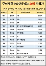 [2021년 신축년]'수천억 주식부자' 소띠CEO, 12명