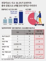 '운전미숙' 킥보드 사고 64.2%.. 위반해도 4개월 동안 벌금 없어