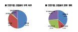 인천기업 10곳 중 6곳 공장용지 부족