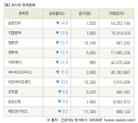 [fnRASSI]장마감, 코스닥 하락 종목(삼본전자 -14.8% ↓)