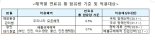  내년부터 내항선 연료유 황 함유량 3.5%→0.5%로