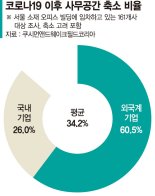 외국계 기업 10곳 중 6곳 "코로나이후 사무실 줄일 것"