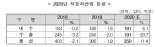 올해 한국 자동차 생산량 5위 회복…인도·멕시코 제쳐