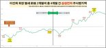 [fn사설] 대기업도 중기도 상속세 때문에 승계 어렵다