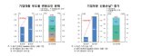 기업 부도위기 커졌다...부도율+신용위험 확대