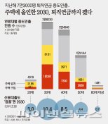 집사려고 퇴직연금 깬다… 7만명 중도인출