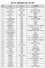 인천중기청, 수출유망중소기업 34개사 선정