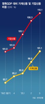 영끌에 빚투에… 가계부채, 사상 처음으로 GDP 넘어섰다 [나라도 가계도 기업도 '빚공화국']