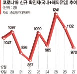 수도권 2.5단계 일주일 연장… 패스트푸드점 커피도 포장만 [코로나 줄지 않는 확진자]