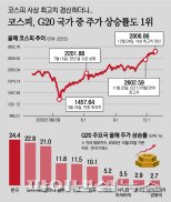 코스피, 사상 최고치 경신에 이어 G20 국가 중 주가 상승률도 1위