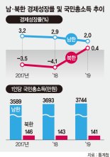北 수명 南보다 13년 짧아… 계란·우유 없어 토끼고기로 대체