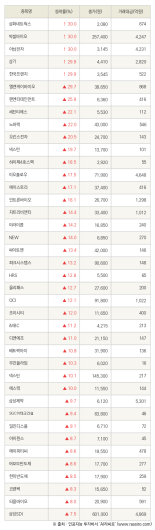 [fnRASSI]삼화네트웍스, 박셀바이오 등 40종목 52주 신고가 경신