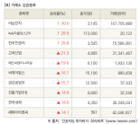 [fnRASSI]장마감, 거래소 상승 종목(아남전자 30.0% ↑)