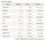 [fnRASSI]장마감, 코스닥 상승 종목(삼화네트웍스 30.0% ↑)